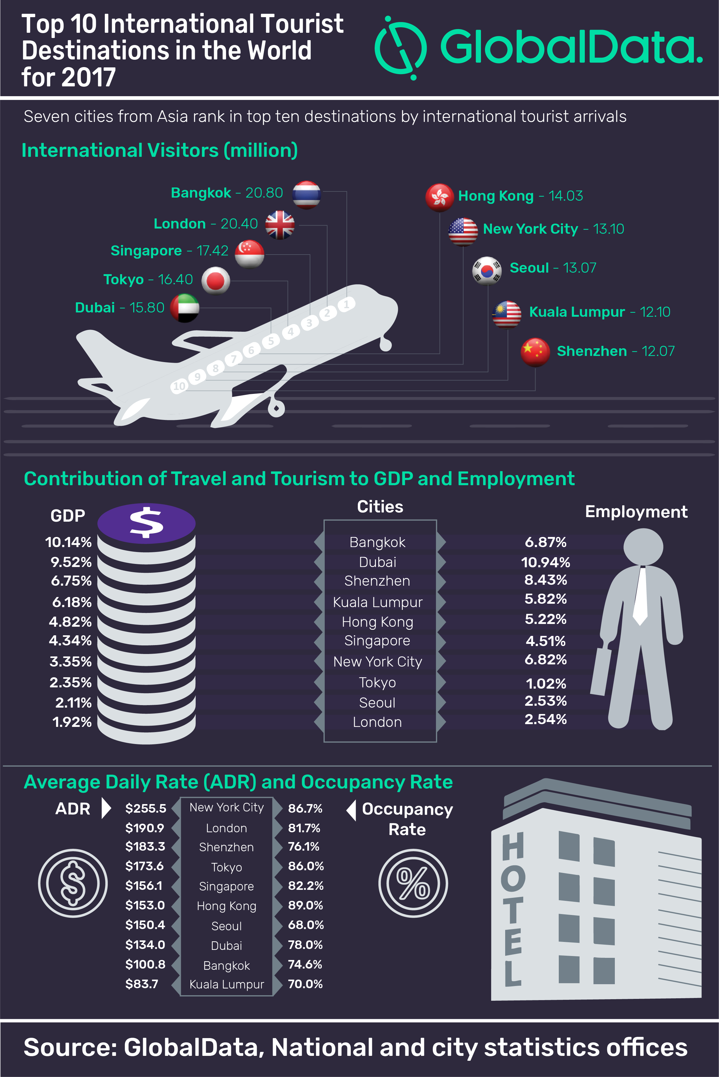 international tourist arrivals